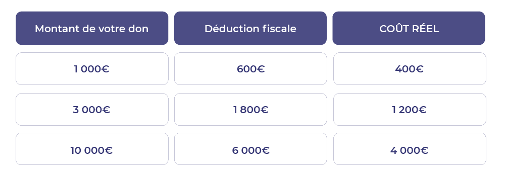 tableau des avantages fiscaux si une entreprise fait un don