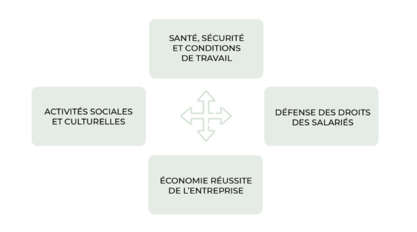 les quatre missions du cse : santé, sécurité et conditions de travail, défense des droits des salariés, économie réussite de l'entreprise, activités sociales et culturelles