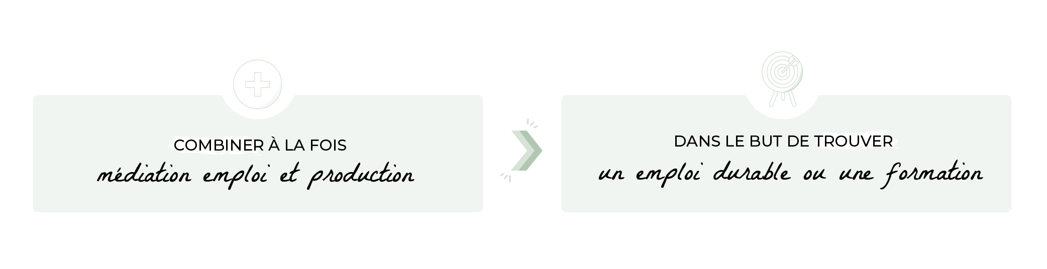 schéma illustrant la combinaison entre la médiation emploi et la production pour trouver un emploi